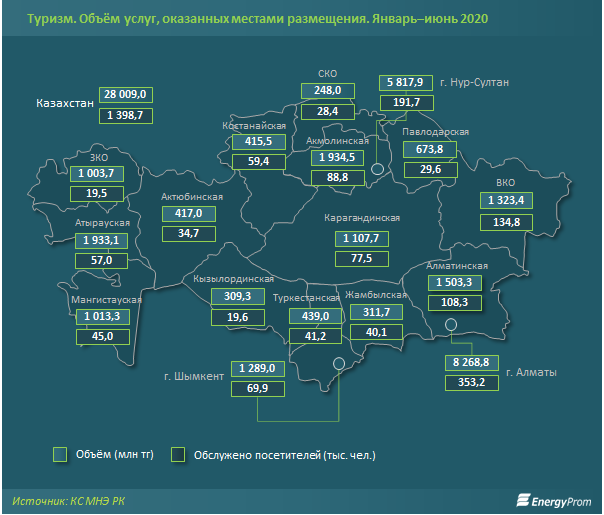 Объем услуг в сфере туризма составил 28 млрд тенге  455770 - Kapital.kz 