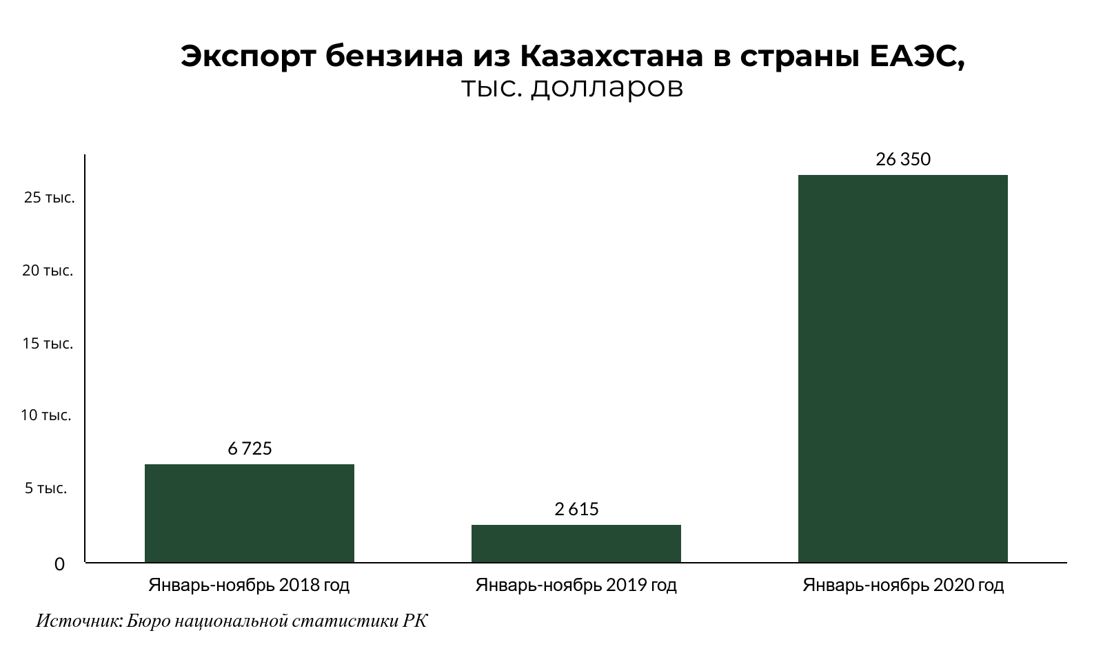 За год экспорт бензина из Казахстана в ЕАЭС вырос в 10 раз  574210 - Kapital.kz 