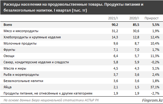 Расходы казахстанцев на продукты выросли почти на 5% 834191 - Kapital.kz 