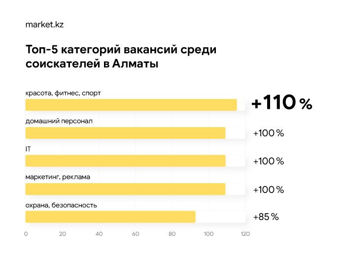 Каких сотрудников ищет МСБ в Нур-Султане и Алматы 327511 - Kapital.kz 