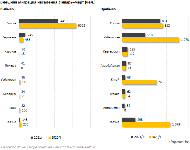 За I квартал из Казахстана уехали 5,5 тысячи человек 790899 - Kapital.kz 