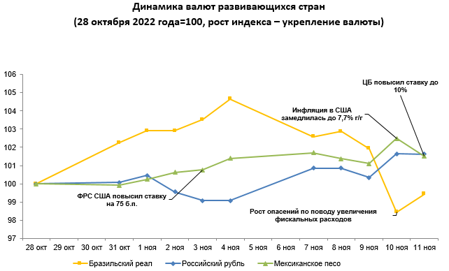 Среди валют развивающихся стран ослабли лира и реал 1678954 - Kapital.kz 