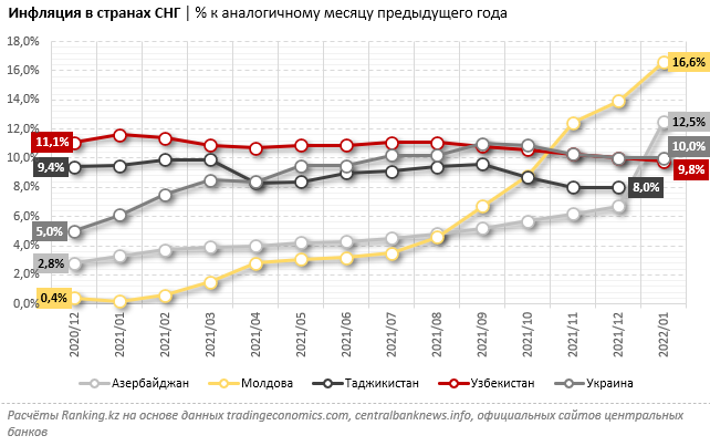 Эксперты сравнили уровень инфляции в странах ЕАЭС и СНГ 1229813 - Kapital.kz 