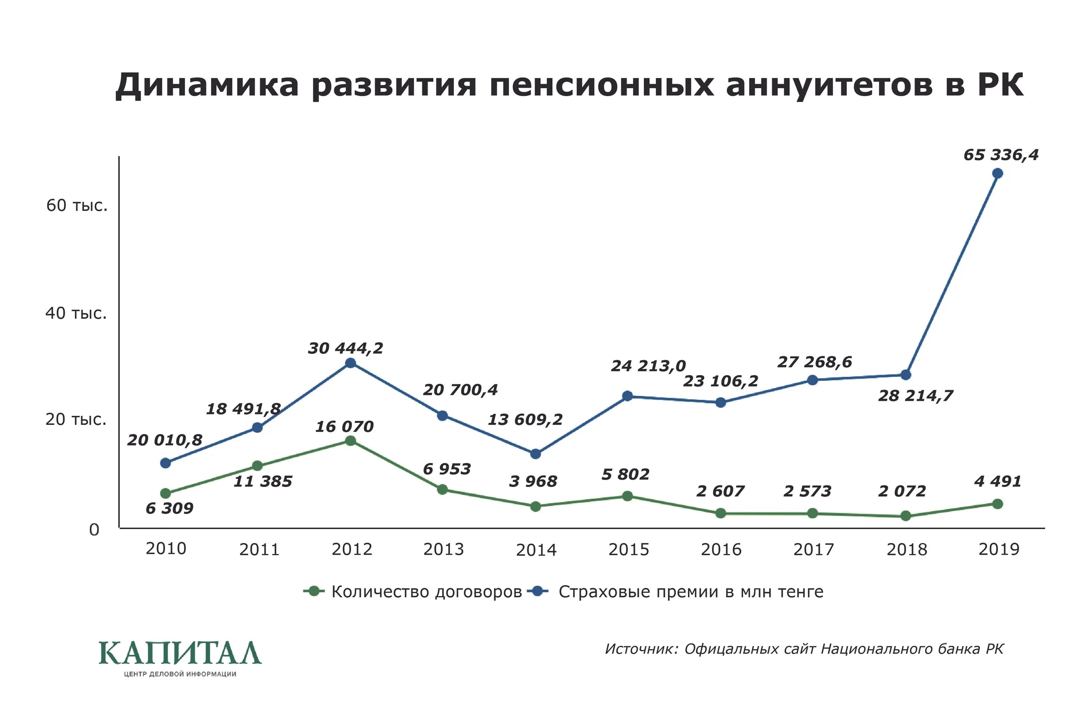 Изображение Kapital.kz