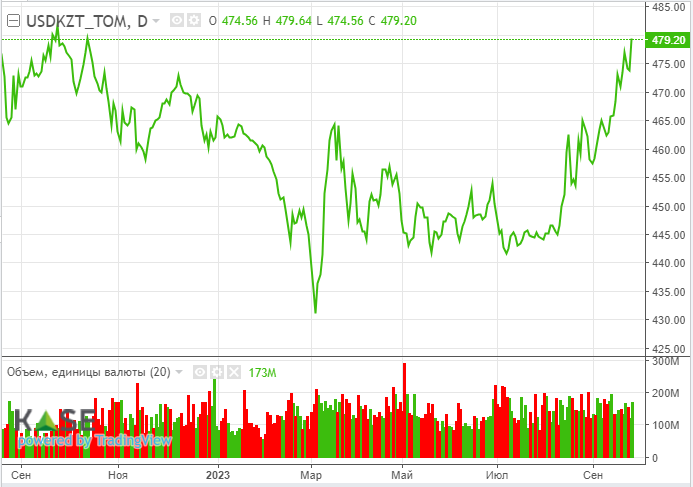 Скачок цен на уран и нефть повысил спрос на акции КМГ и Казатомпрома 2436662 - Kapital.kz 