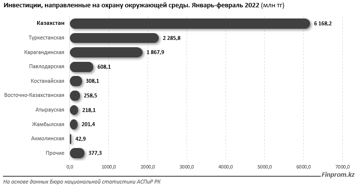 Инвестиции в экологию снизились за год почти на треть 1292579 - Kapital.kz 