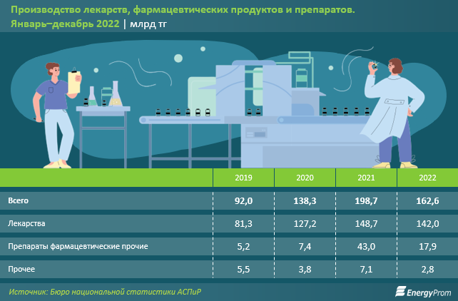 Фармацевтическая индустрия сократила выпуск лекарств на 18% 1893212 - Kapital.kz 