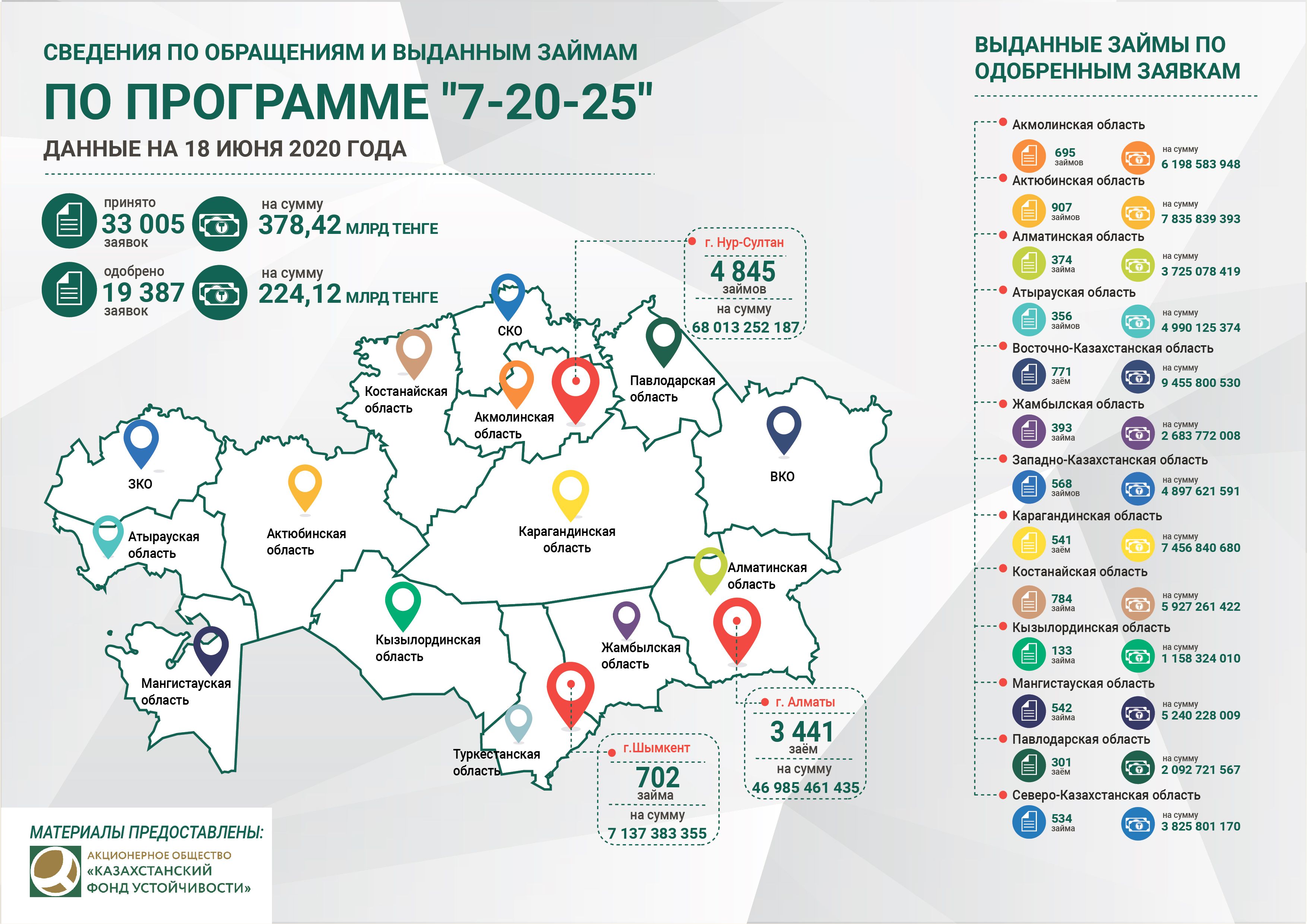 «7-20-25»: одобрены заявки на 224,12 млрд тенге  341726 - Kapital.kz 