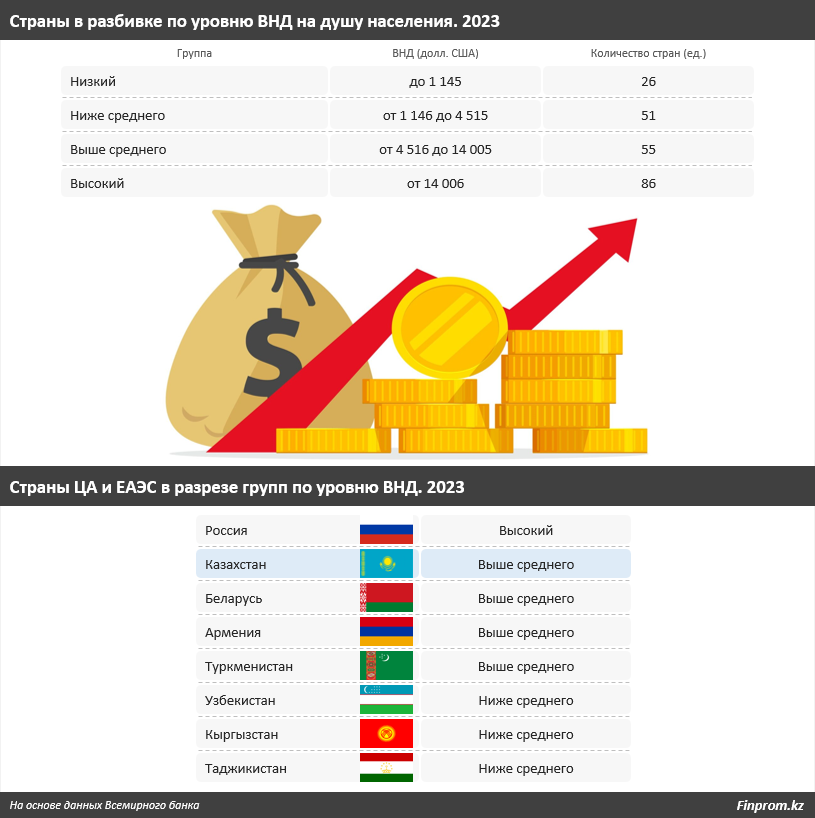 Какие страны лидируют по уровню дохода на душу населения 3733137 — Kapital.kz 