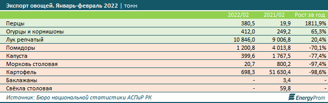 Овощи подорожали на 2% за месяц и почти в полтора раза за год 1371148 - Kapital.kz 