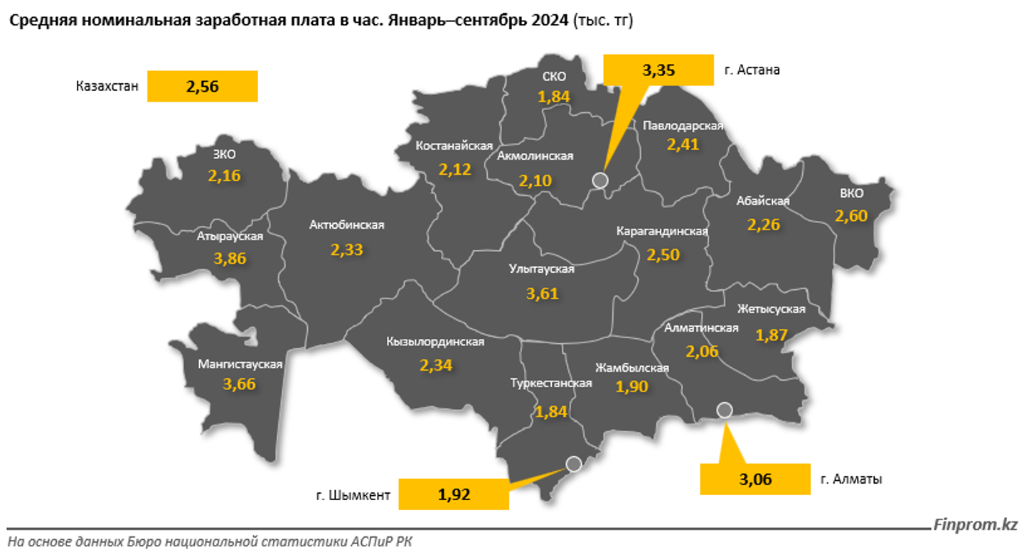 Оплата одного часа рабочего времени в РК зависит от региона 3672784 — Kapital.kz 