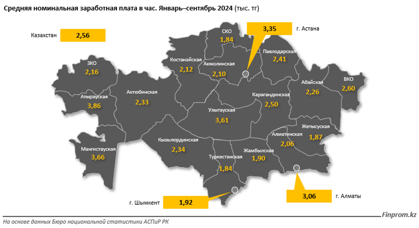 Оплата одного часа рабочего времени в РК зависит от региона 3672852 - Kapital.kz 