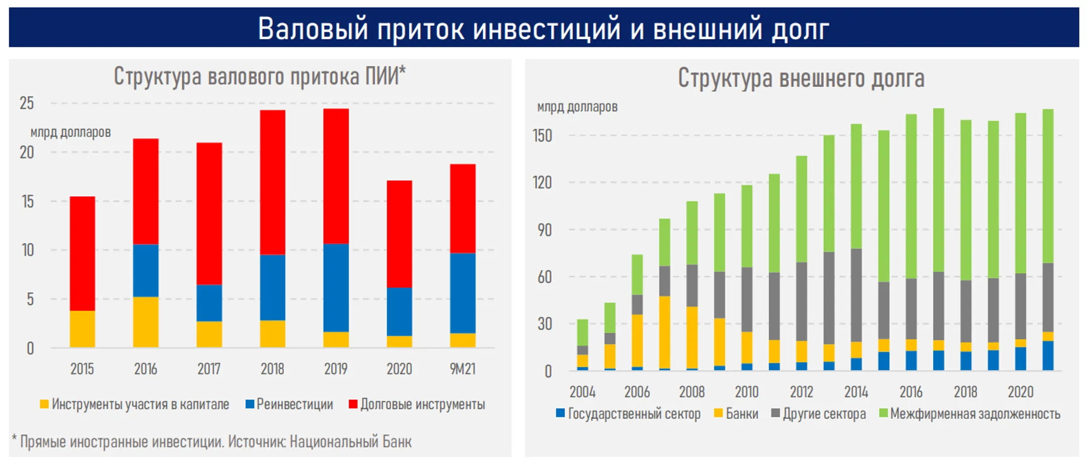 Около 88% иностранных инвестиций в РК - реинвестиции и заемный капитал - Image Kapital.kz