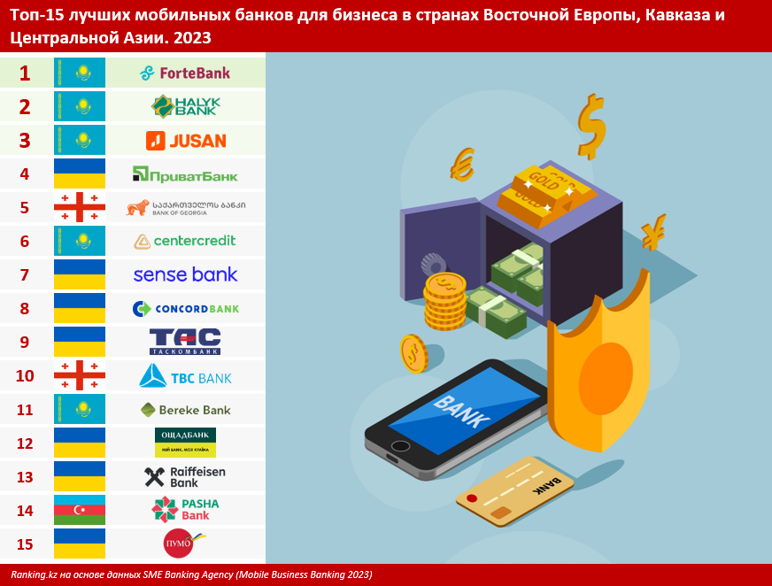 Мобильный банкинг для бизнеса: все больше потребителей используют цифровые услуги 2335248 - Kapital.kz 