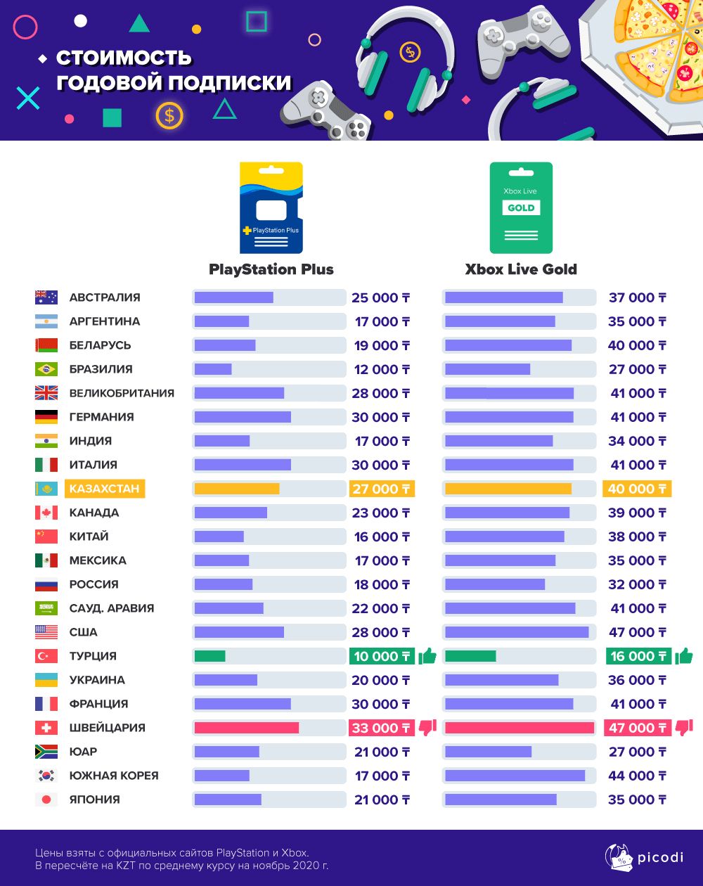 Сколько в среднем придется заплатить за PS5 и Xbox Series X 526000 - Kapital.kz 