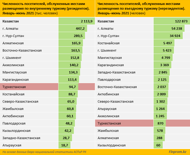 Оправдались ли инвестиции в развитие туризма Туркестанской области 1030531 - Kapital.kz 