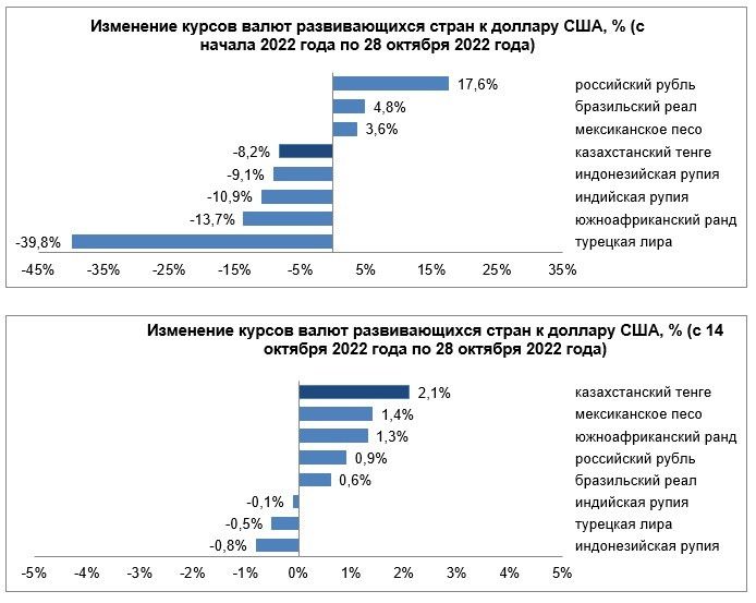 Среди валют развивающихся стран ослабли рупия и лира 1648294 - Kapital.kz 