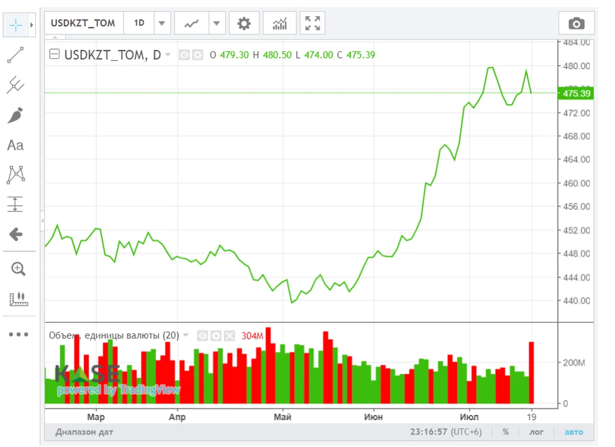 Средневзвешенный курс доллара на бирже составил 478,58 тенге - фото kapital.kz