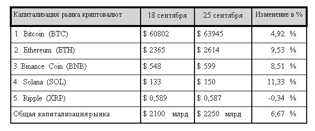 Криптовалютный рынок вернулся в зелёную зону 3380278 — Kapital.kz 