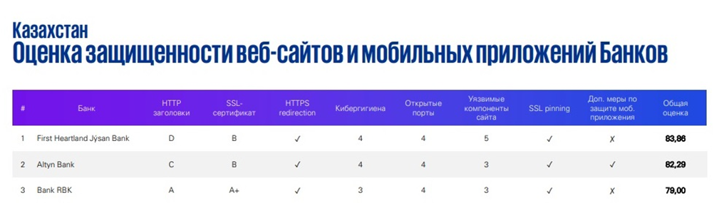 Кибербезопасность: как банки противостоят взломам  1691372 - Kapital.kz 