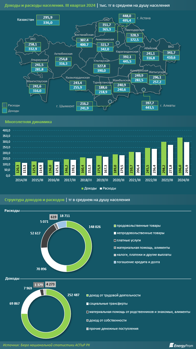 Какова реальная покупательная способность доходов населения в Казахстане  3680736 — Kapital.kz 