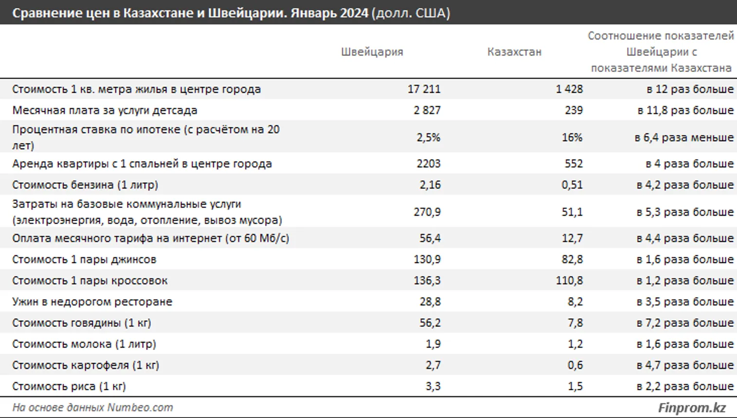 Эксперты сравнили зарплаты казахстанцев и швейцарцев - фото kapital.kz