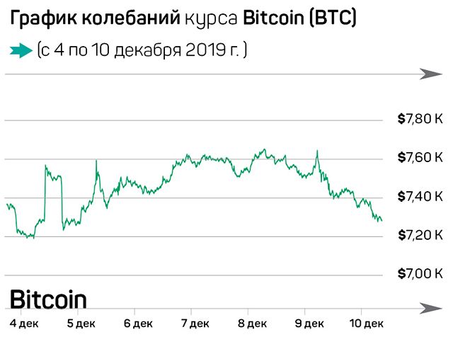 Bitcoin за $100 000: рынок ждет халвинг 139015 - Kapital.kz 