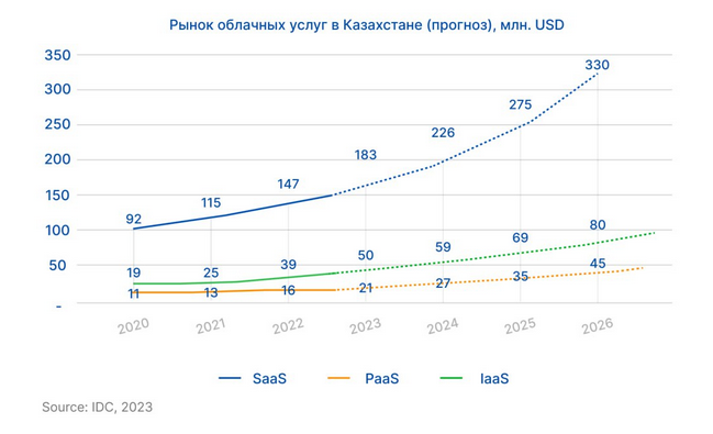 Все больше казахстанских компаний уходят в «облака» 2692037 - Kapital.kz 