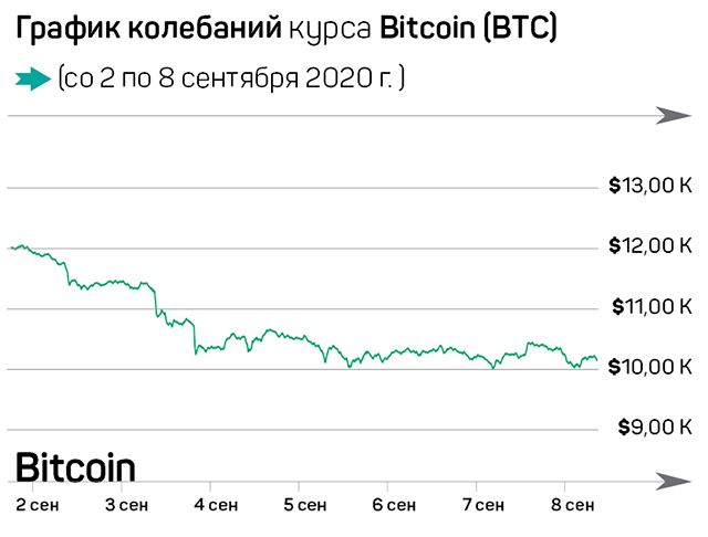 Биткоин держится на фоне краха акций 425494 - Kapital.kz 