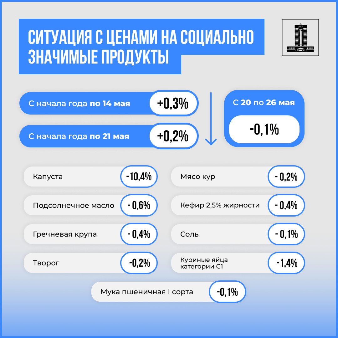 Цены на социально значимые продукты продолжают снижаться 3034021 - Kapital.kz 