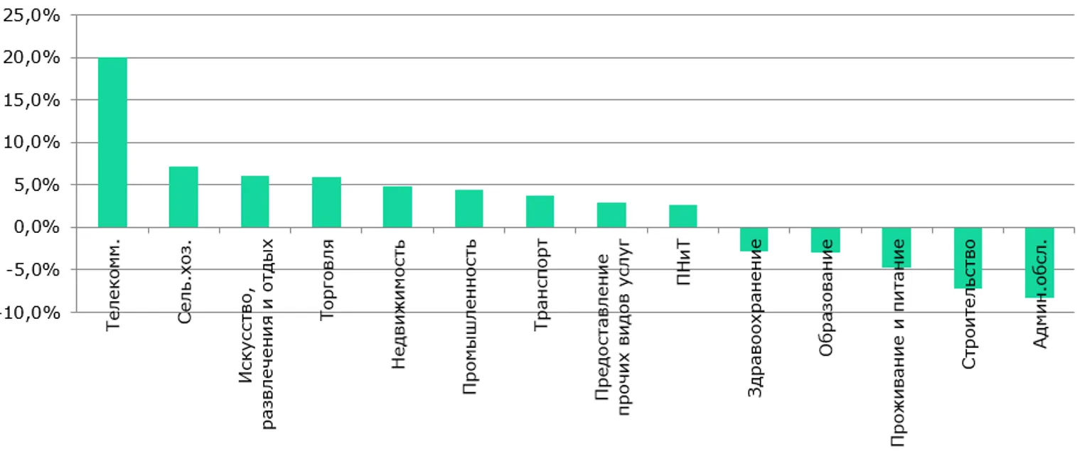 &nbsp; Источник: БНС&nbsp;<i>Примечание: не учтены секторы с изменением реальных зарплат менее 1% ПНиТ - Профессиональная, научная и техническая деятельность.&nbsp;&nbsp;</i>