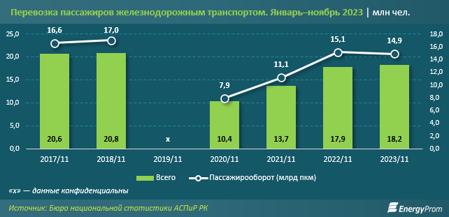 Объемы пассажирских и грузовых перевозок выросли по 2% за год 2645628 - Kapital.kz 