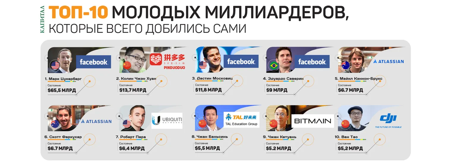 Топ-10 молодых миллиардеров, построивших бизнес с нуля - фото kapital.kz