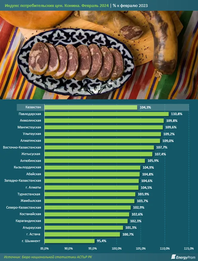 Казы подорожало на 5% за год, жая — почти на 3% - фото kapital.kz
