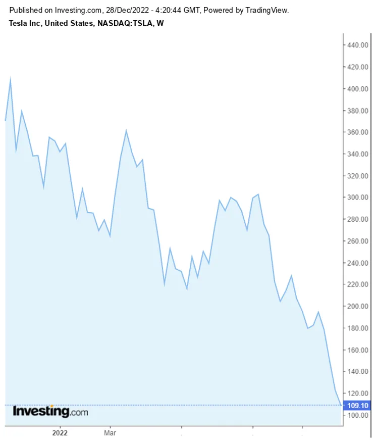 С начала года акции Tesla  потеряли в цене 69% - АФК - фото kapital.kz