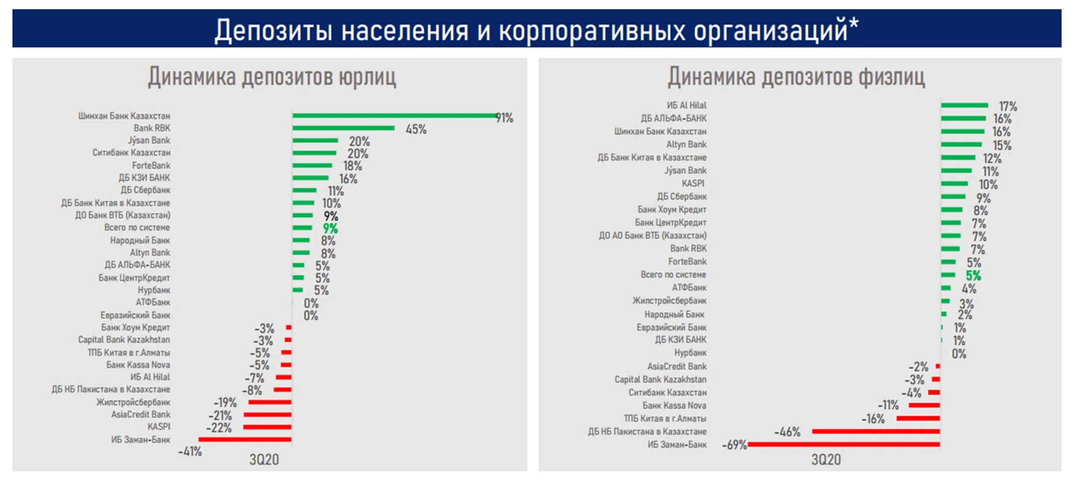АФК: Банковский сектор вышел на траекторию роста - Image Kapital.kz