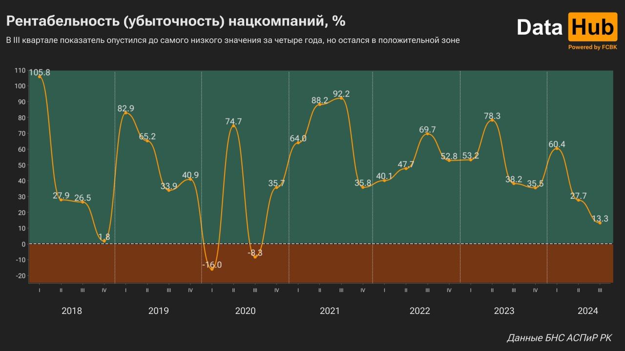 Рентабельность нацкомпаний в Казахстане опустилась до четырёхлетнего минимума 3605151 — Kapital.kz 