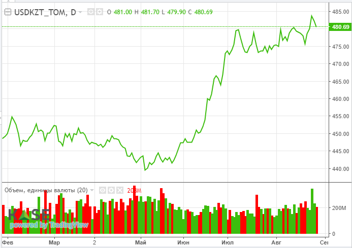 Goldman Sachs понизил прогноз стоимости Brent на 2025 год до $77 за баррель 3310113 - Kapital.kz 