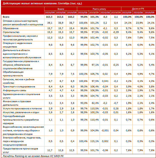 Количество активных малых компаний сократилось 466943 - Kapital.kz 