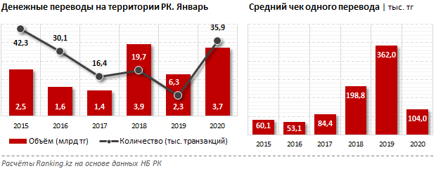 За месяц казахстанцы перевели внутри страны 3,7 млрд тенге 220365 - Kapital.kz 