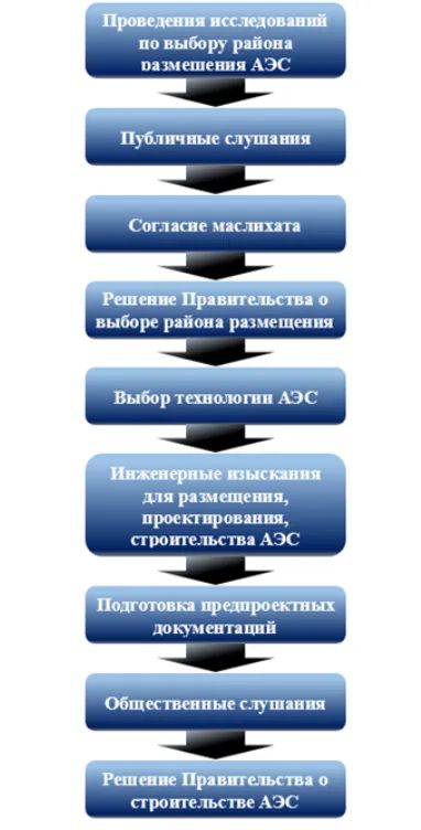 Какие вопросы вынесут на публичные обсуждения по строительству АЭС в Улькене  2353007 - Kapital.kz 