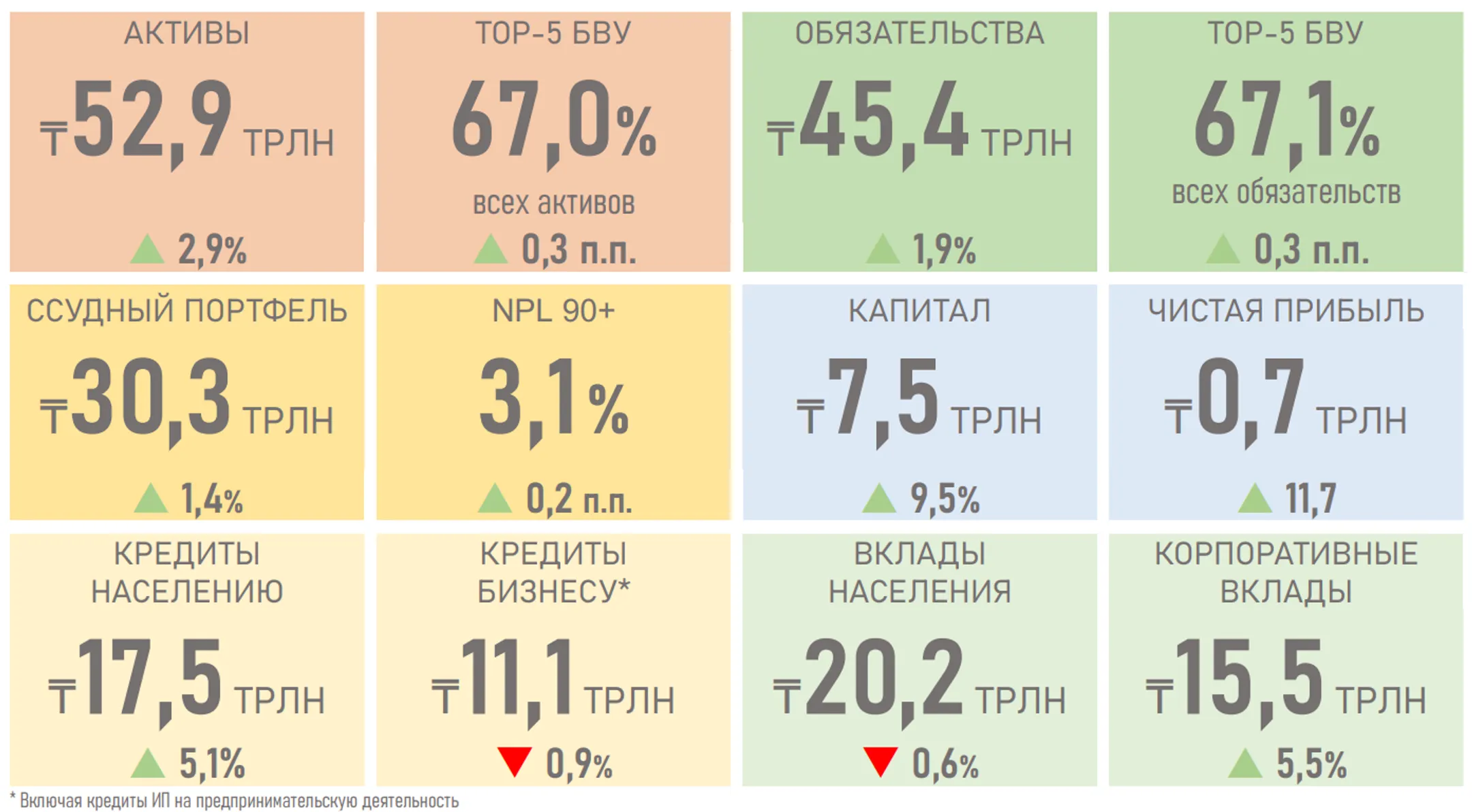 В первом квартале банки выдали новые займы на 7,9 трлн тенге - Image Kapital.kz