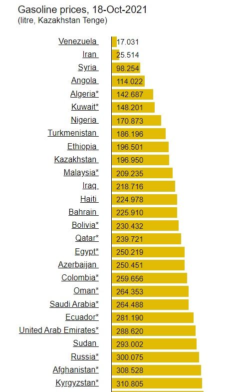 Сколько стоит бензин в Казахстане и других странах 1011841 - Kapital.kz 