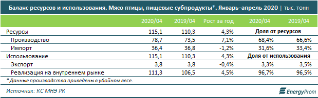 В Казахстане за пять месяцев произвели 43,6 тысячи тонн мяса птицы 363370 - Kapital.kz 