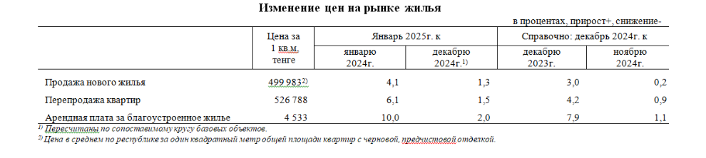 За год вторичное жилье в Казахстане подорожало на 6,1% 3722998 — Kapital.kz 