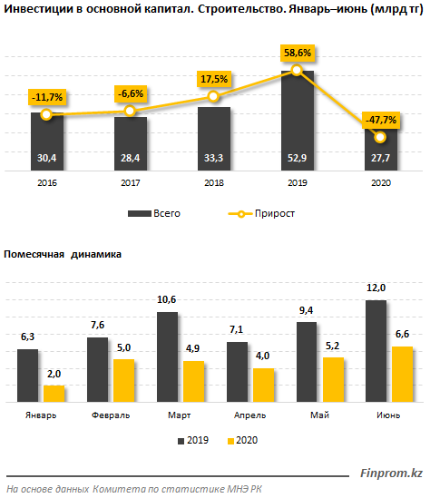 Капитальные инвестиции в строительство просели сразу вдвое 381558 - Kapital.kz 