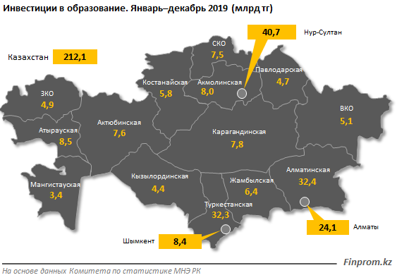 Инвестиции в образование показали незначительный рост 203258 - Kapital.kz 