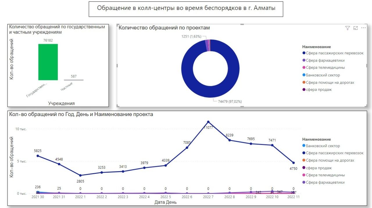 Количество обращений в колл-центры во время беспорядков возросло в 5 раз  1186168 - Kapital.kz 