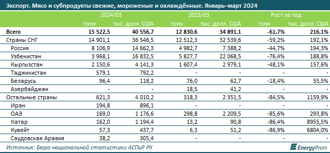 Потребление мяса и мясопродуктов в Казахстане выросло на 2% 3072703 - Kapital.kz 