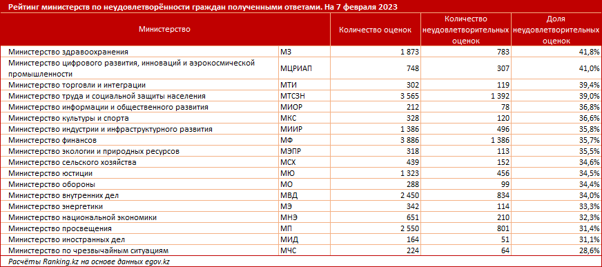 Как казахстанцы оценивают коммуникацию с министерствами 1876600 - Kapital.kz 